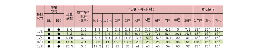 窄角15度實心錐噴嘴選型表