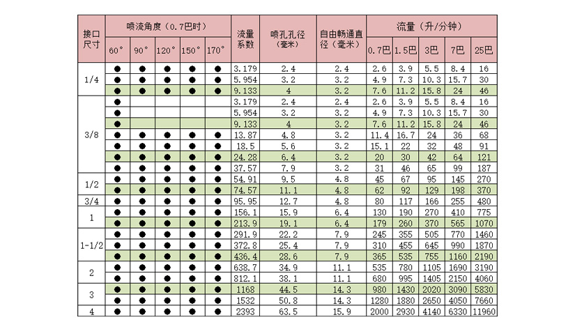 不銹鋼螺旋噴嘴選型表