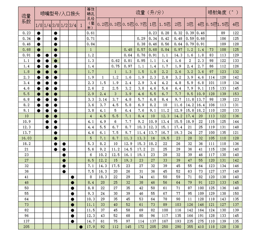 广角扇形喷嘴性能参数