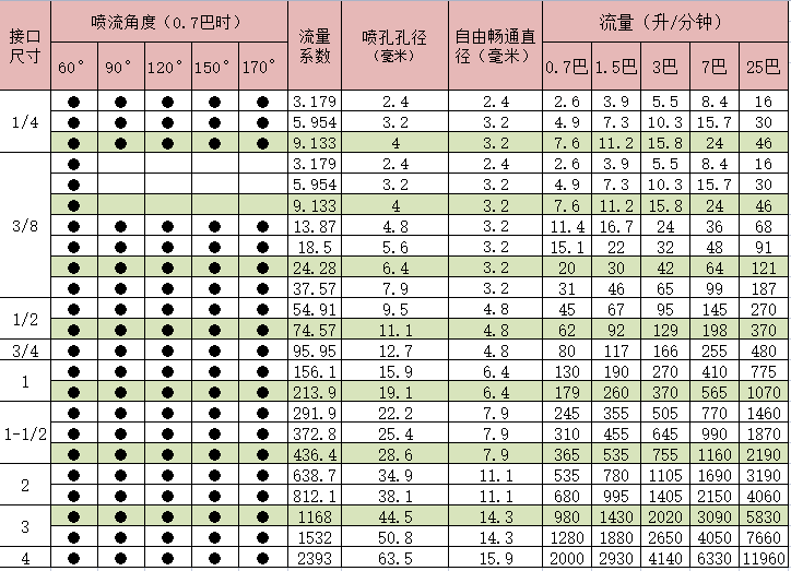 甘肃螺旋喷嘴选型表