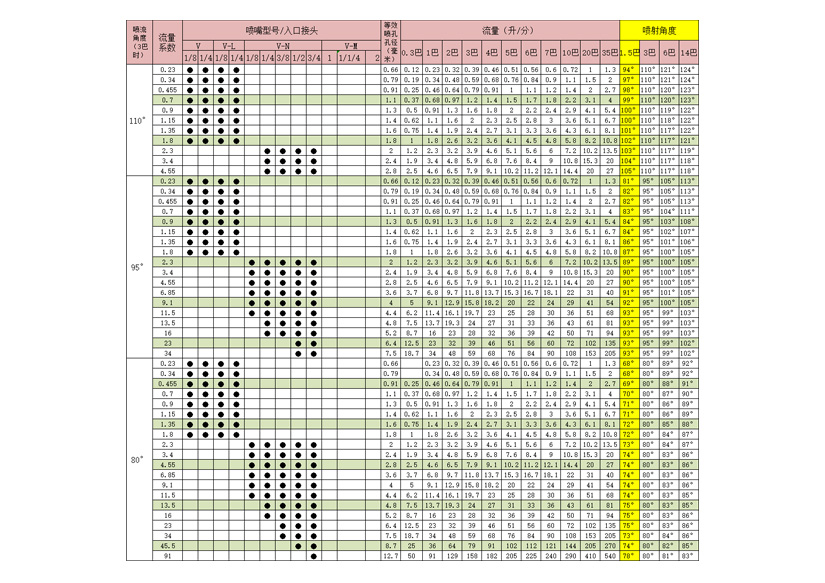 标准扇形除磷喷嘴选型表