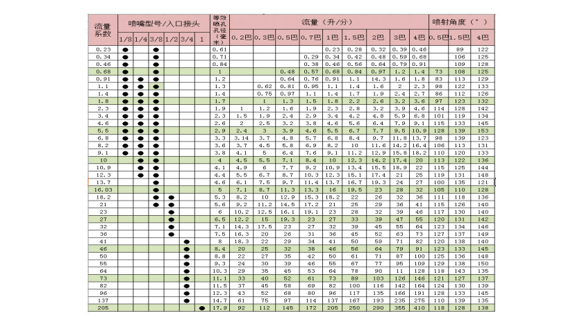 廣角扇形噴嘴技術參數