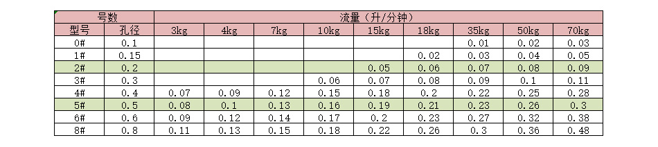 防滴漏精细雾化喷嘴选型表