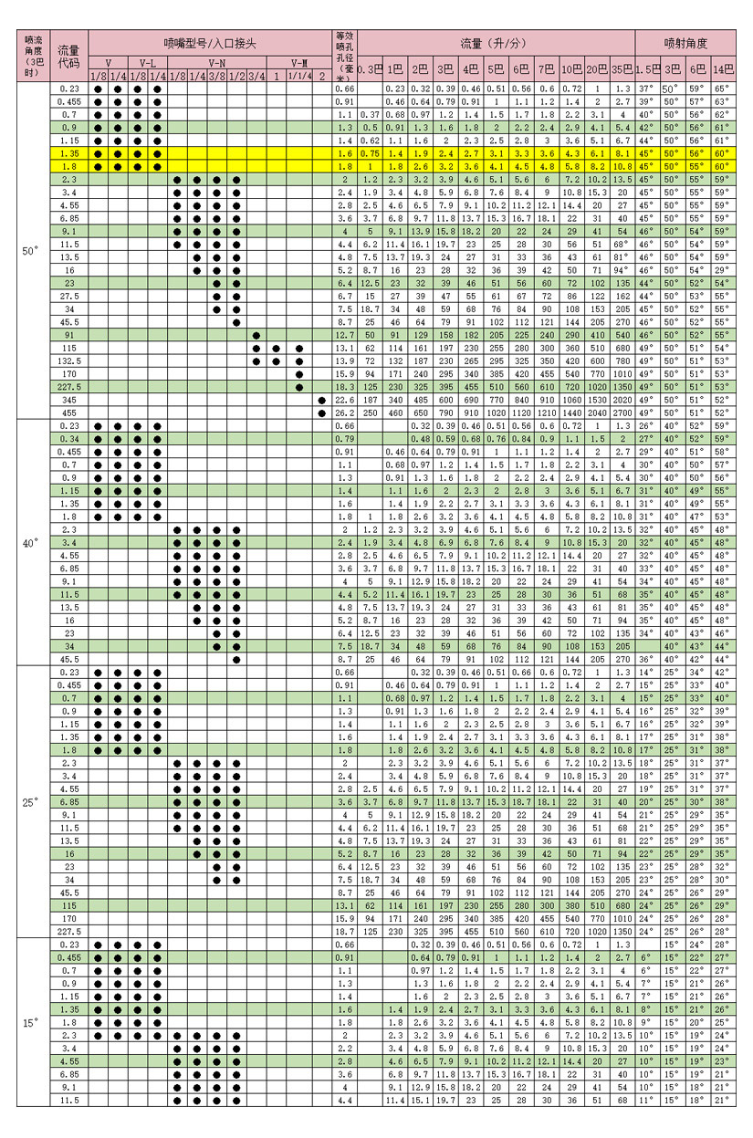 藍眾機電標準扇形噴嘴選型表
