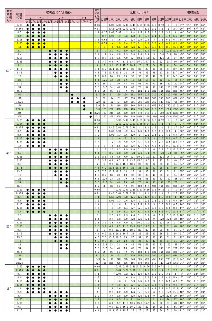 蓝众机电标准扇形喷嘴选型表