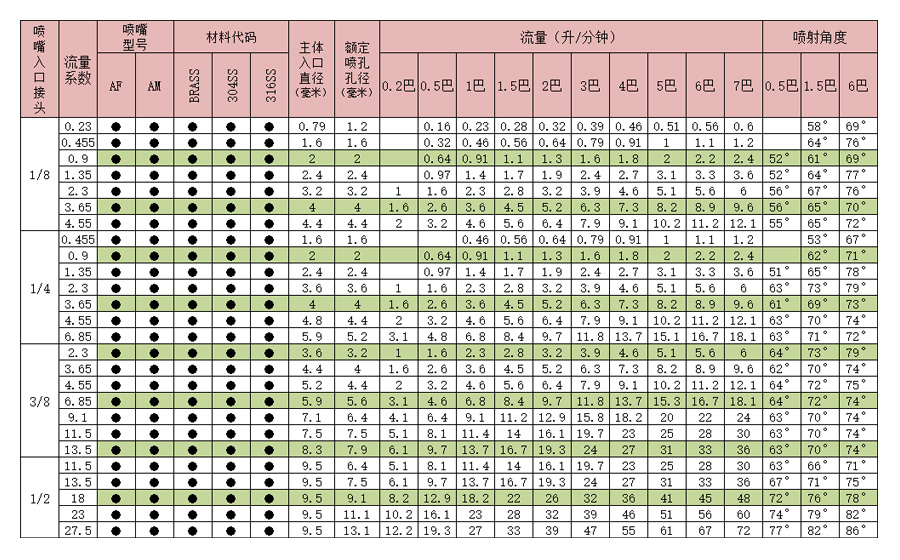 空心锥喷嘴选型表