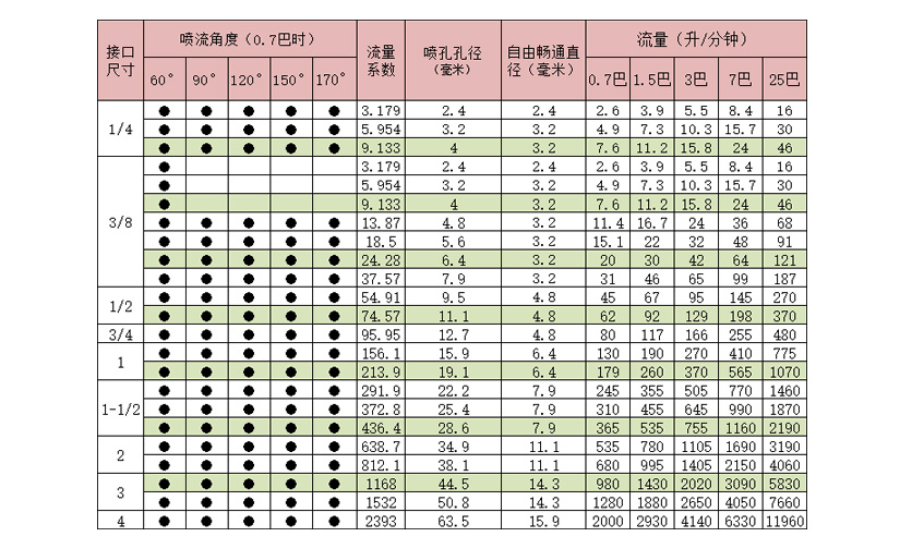 螺旋喷嘴型号表