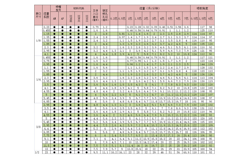 广角大流量空心锥形喷嘴参数表