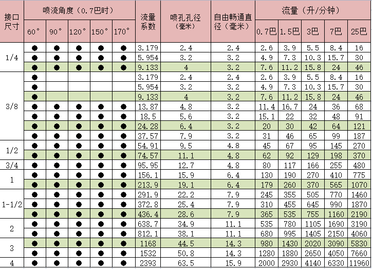 天津螺旋噴嘴選型表