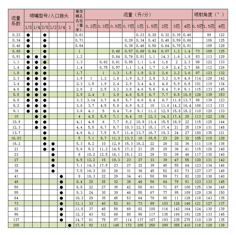 藍眾機電廣角扇形噴嘴選型表