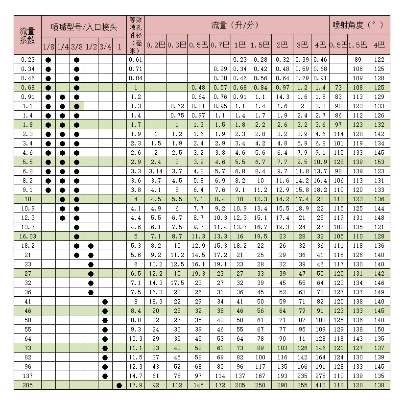 蓝众机电广角扇形喷嘴选型表