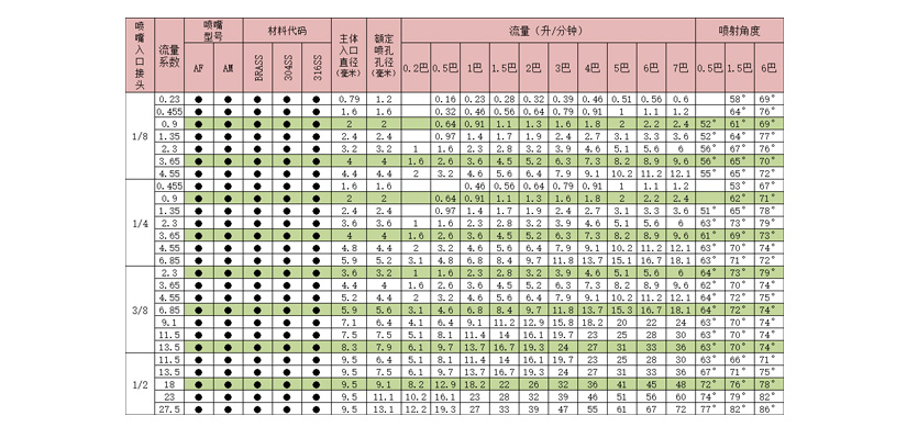 标准大流量空心锥形喷嘴参数表