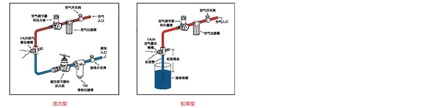 壓力式和虹吸式空氣霧化噴嘴