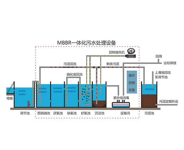 mbbr工藝流程圖