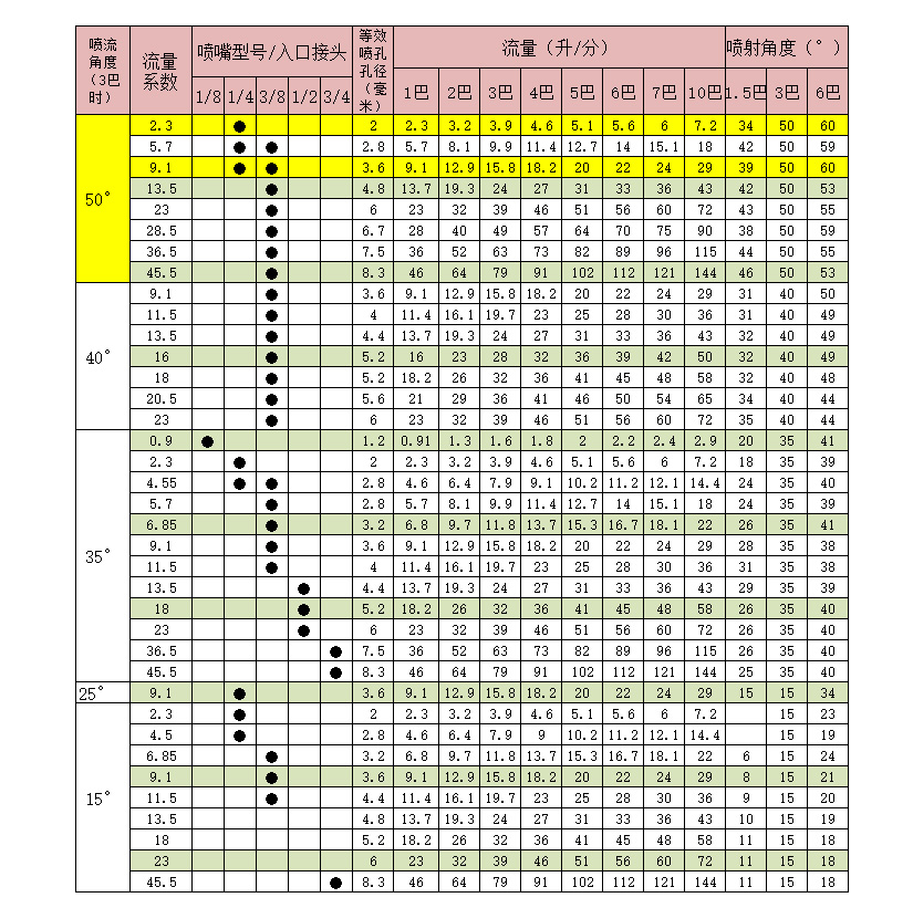 蓝众机电窄角扇形喷嘴选型表