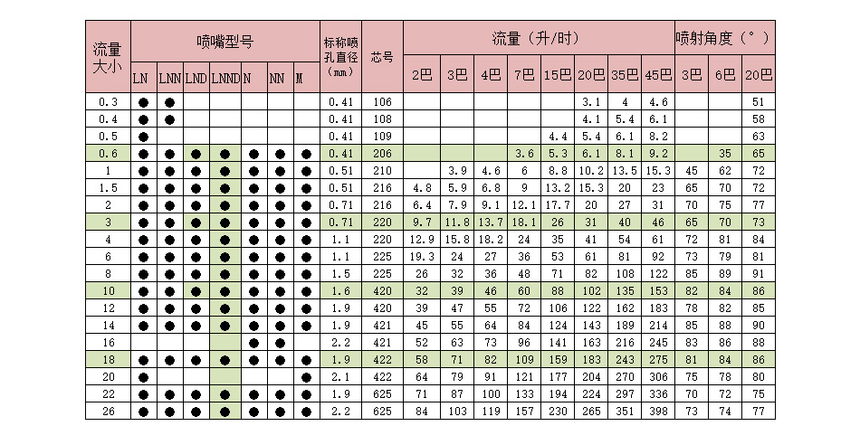 精细雾化喷嘴选型表