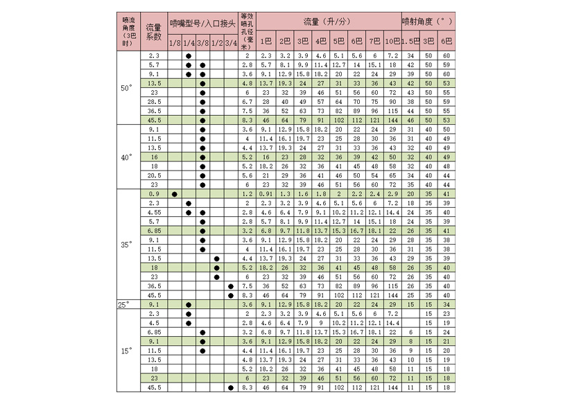 窄角扇形除磷喷嘴选型表