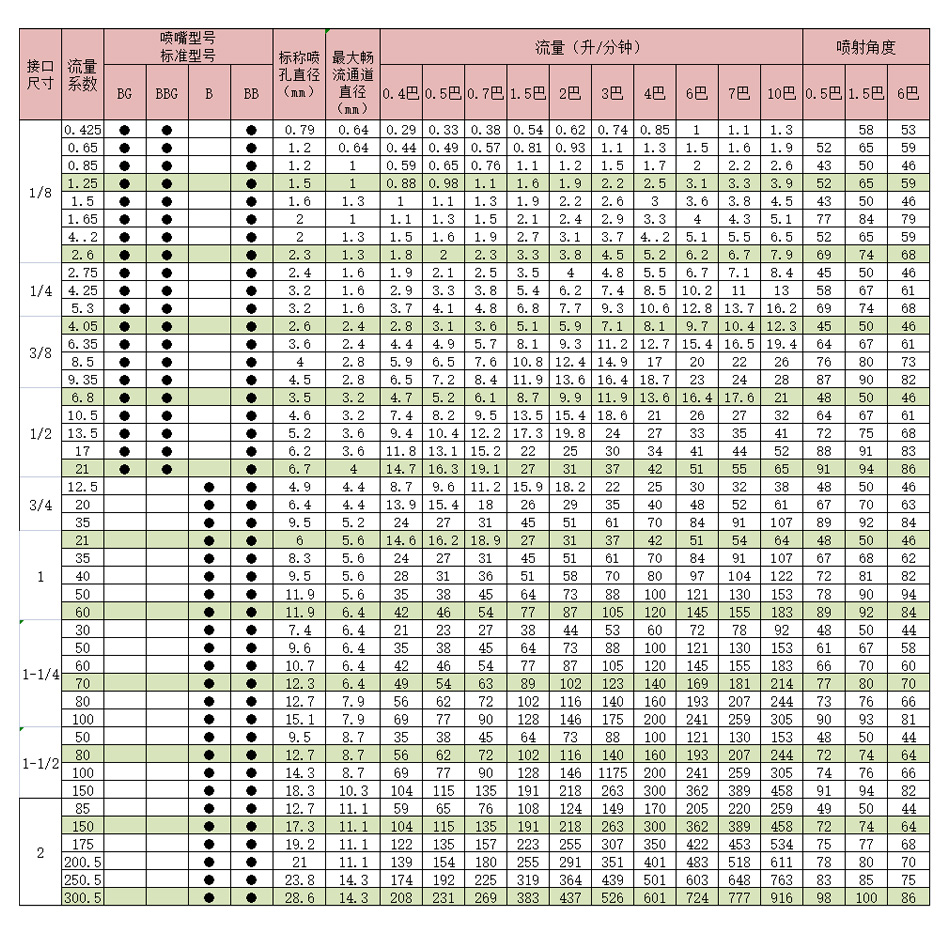 实心锥喷嘴选型表