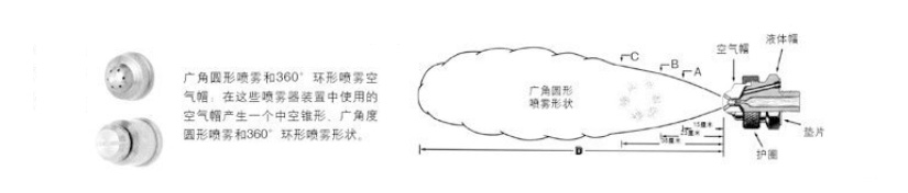 廣角圓形空氣霧化噴嘴結構