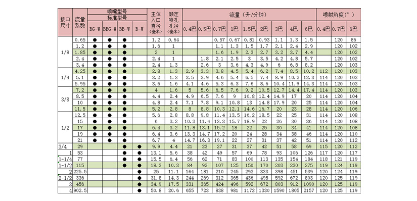 广角锥形实心锥喷嘴选型表