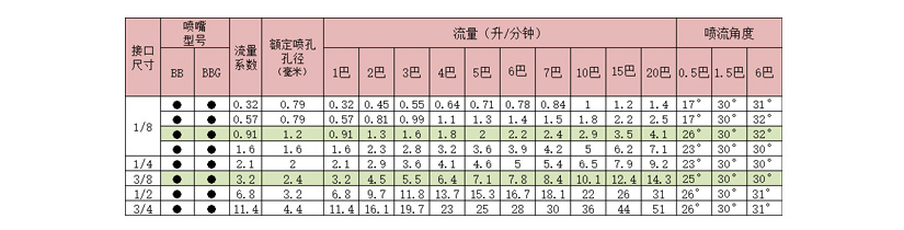 窄角30度實心錐噴嘴選型表