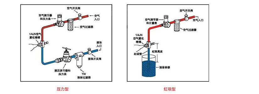 二流体空气雾化喷嘴安装方式