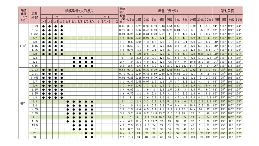 标准角扇形喷嘴性能参数