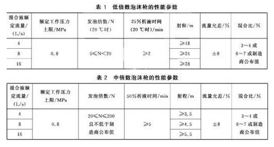泡沫枪性能参数