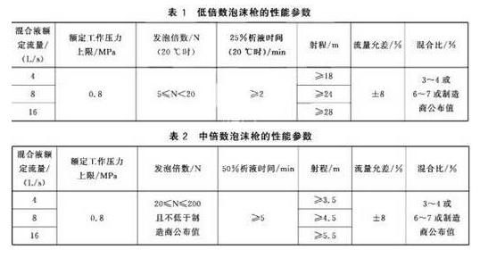 泡沫槍性能參數(shù)