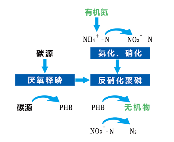 sbr-bco工艺流程图