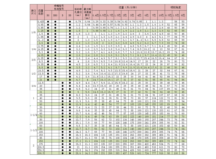 标准锥形实心锥喷嘴选型表