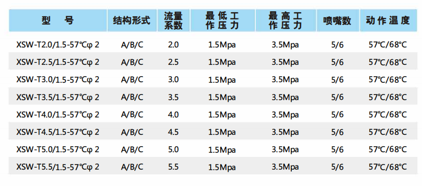 中壓細(xì)水霧閉式噴頭選型表