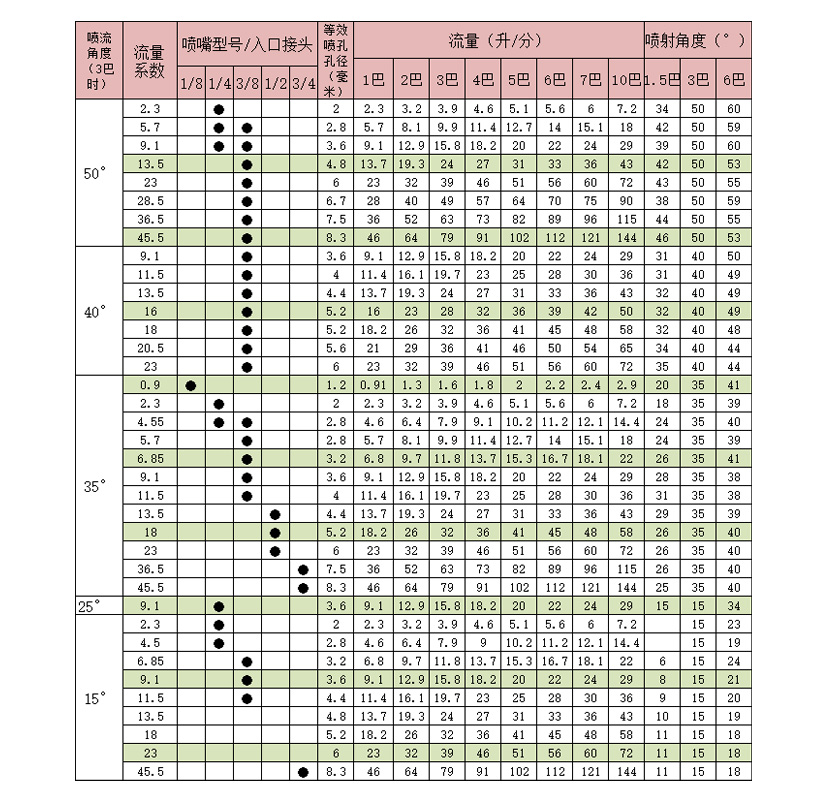 窄角扇形喷嘴性能参数