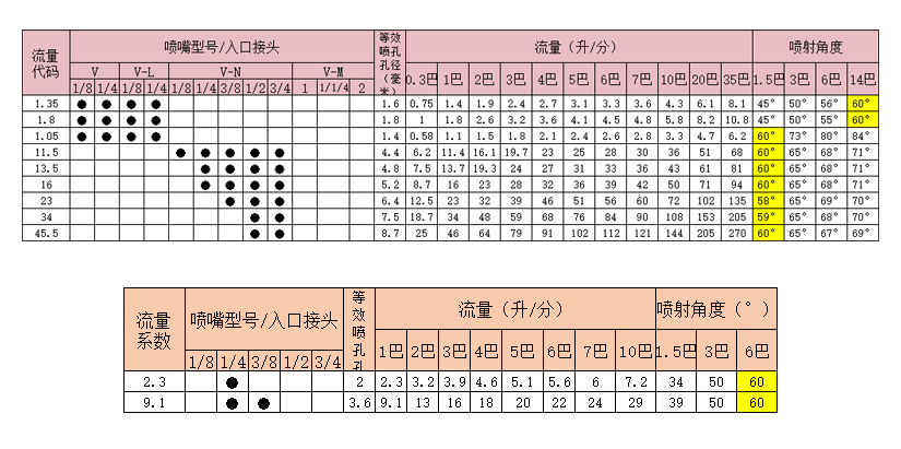 60度扇形噴嘴參數表