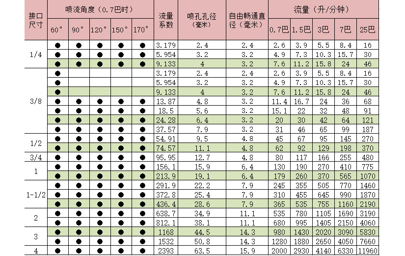 螺旋喷嘴性能参数