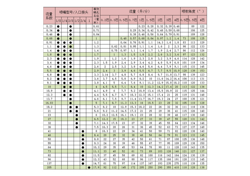 广角扇形除磷喷嘴选型表