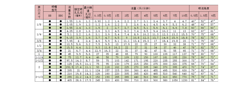 方形标准角实心锥喷嘴选型表